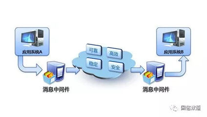 讓信息多跑路，消息中間件功不可沒 信息系統(tǒng)集成服務(wù)的關(guān)鍵支撐