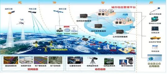 智慧城市建設中的“璀璨明星” 信息系統集成服務