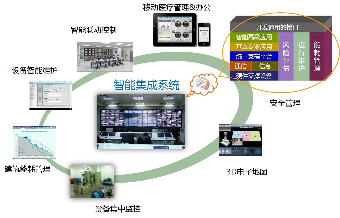 某市中心人民醫(yī)院智能化設(shè)計(jì)方案解析 信息系統(tǒng)集成服務(wù)的核心路徑